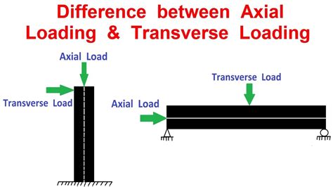 axial load vs lateral